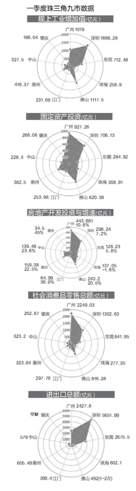 珠三角9市晒首季成绩单 GDP总额占全省八成