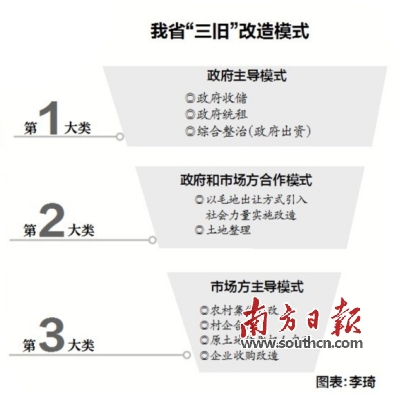 广东省“三旧”改造税收指引出台