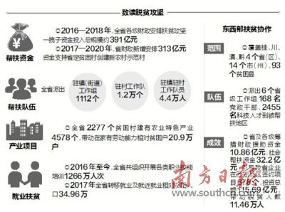 广东省贫困村农业特色产业达4578个
