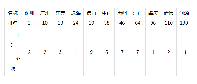广东省11个国家高新区排名全面提升 深圳高新区跃居全国第二